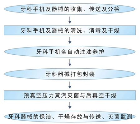 健康 牙科 器械 卫生 处理 操作 流程; 餐具清洗消毒流程; 牙科器械